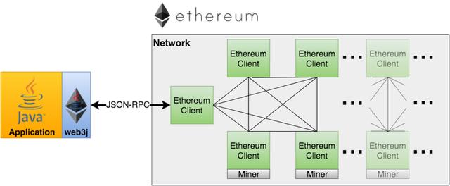 以太坊Ethereum区块链技术开发讲解