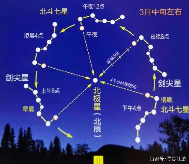 这么说就明白的多了,北斗七星在古代不仅仅是指方向,还得跟时间季节