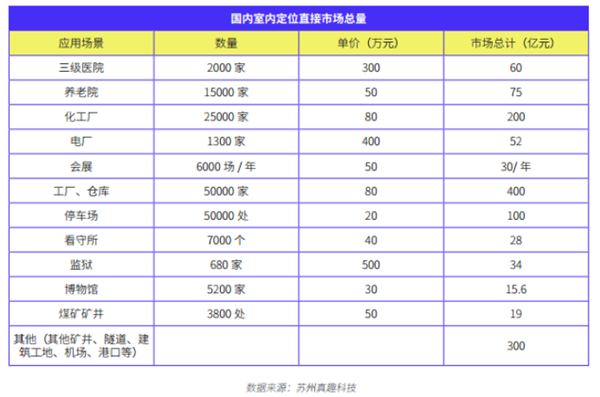 开启高精度定位千亿级市场，国内首份UWB市场研究报告正式发布