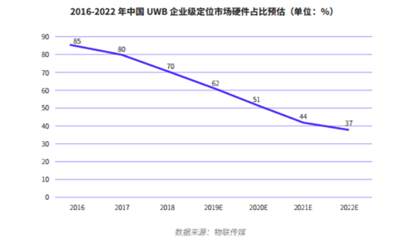 开启高精度定位千亿级市场，国内首份UWB市场研究报告正式发布