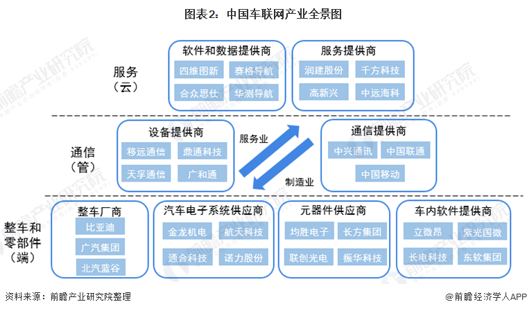 中国车联网产业链全景图