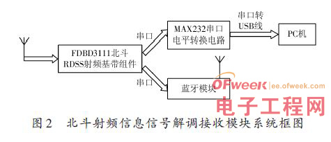 采用蓝牙技术的北斗终端通信模块的设计