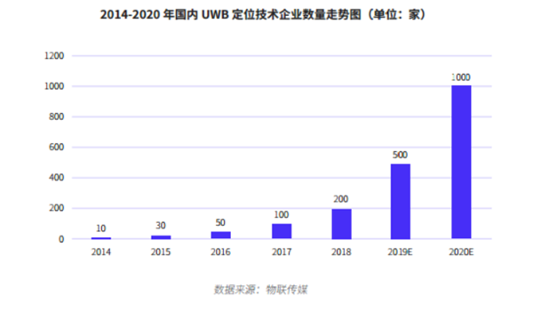 开启高精度定位千亿级市场，国内首份UWB市场研究报告正式发布