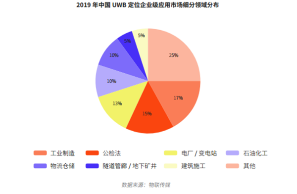 开启高精度定位千亿级市场，国内首份UWB市场研究报告正式发布