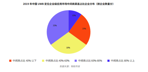 开启高精度定位千亿级市场，国内首份UWB市场研究报告正式发布