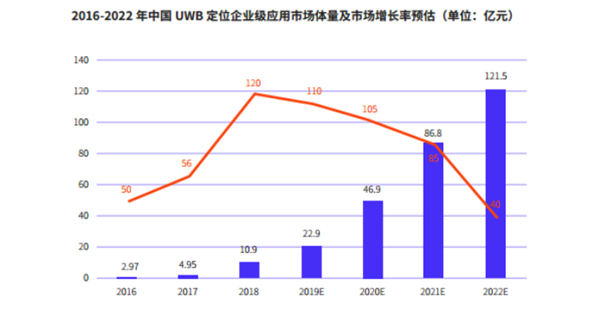 开启高精度定位千亿级市场，国内首份UWB市场研究报告正式发布