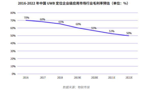 开启高精度定位千亿级市场，国内首份UWB市场研究报告正式发布