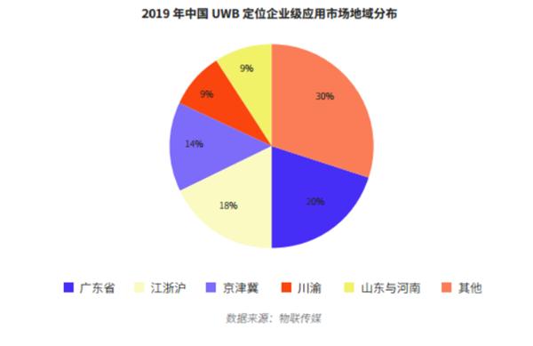 开启高精度定位千亿级市场，国内首份UWB市场研究报告正式发布