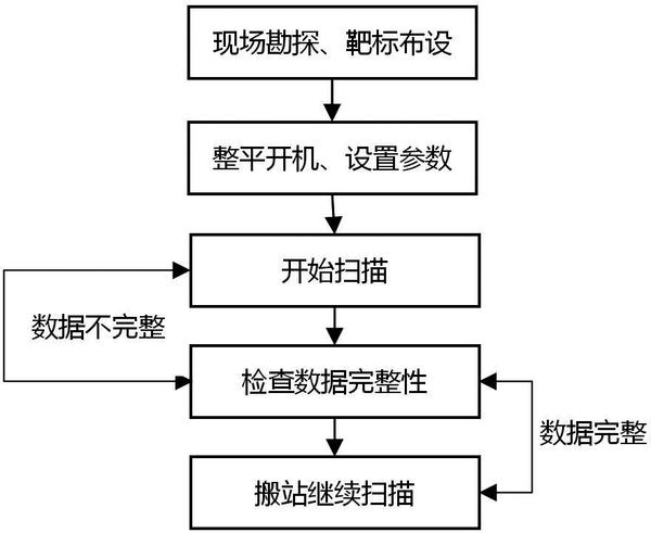 目前就大空間的三維掃描設備來說,trimble天寶地面三維激光掃描儀