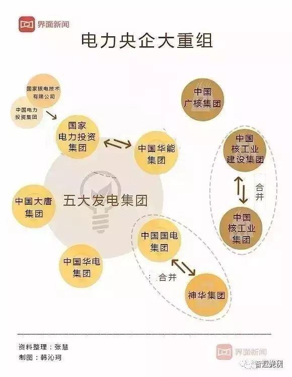 本轮改革中,几大电力发电企业在不断的合并重组,形成新的"五大四小"