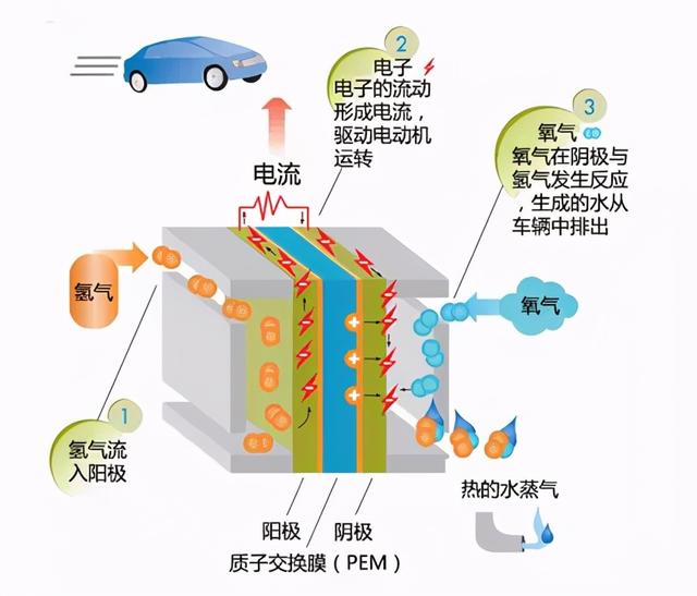 氫能源產業鏈之氫燃料電池