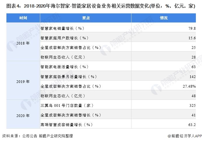 海尔智家分析中国智能家居市场前景利好