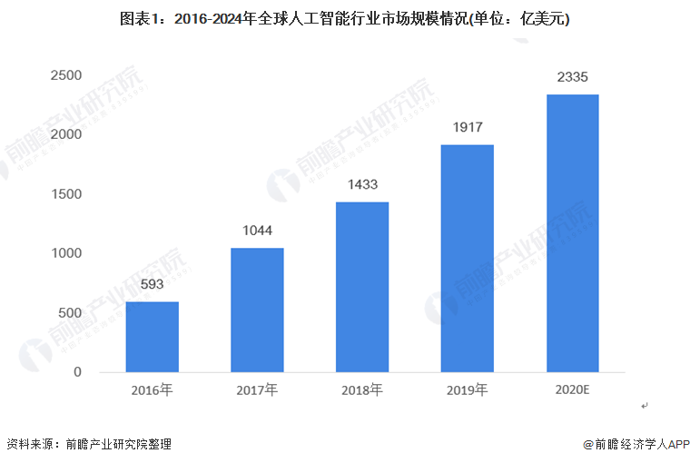 2021年全球人工智能行業市場規模與投融資現狀分析