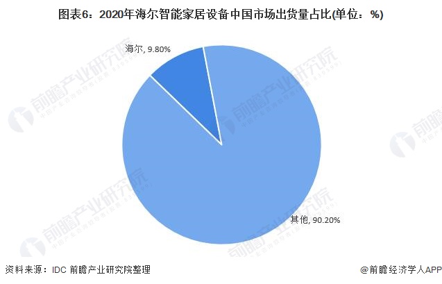 图表6:2020年海尔智能家居设备中国市场出货量占比(单位)